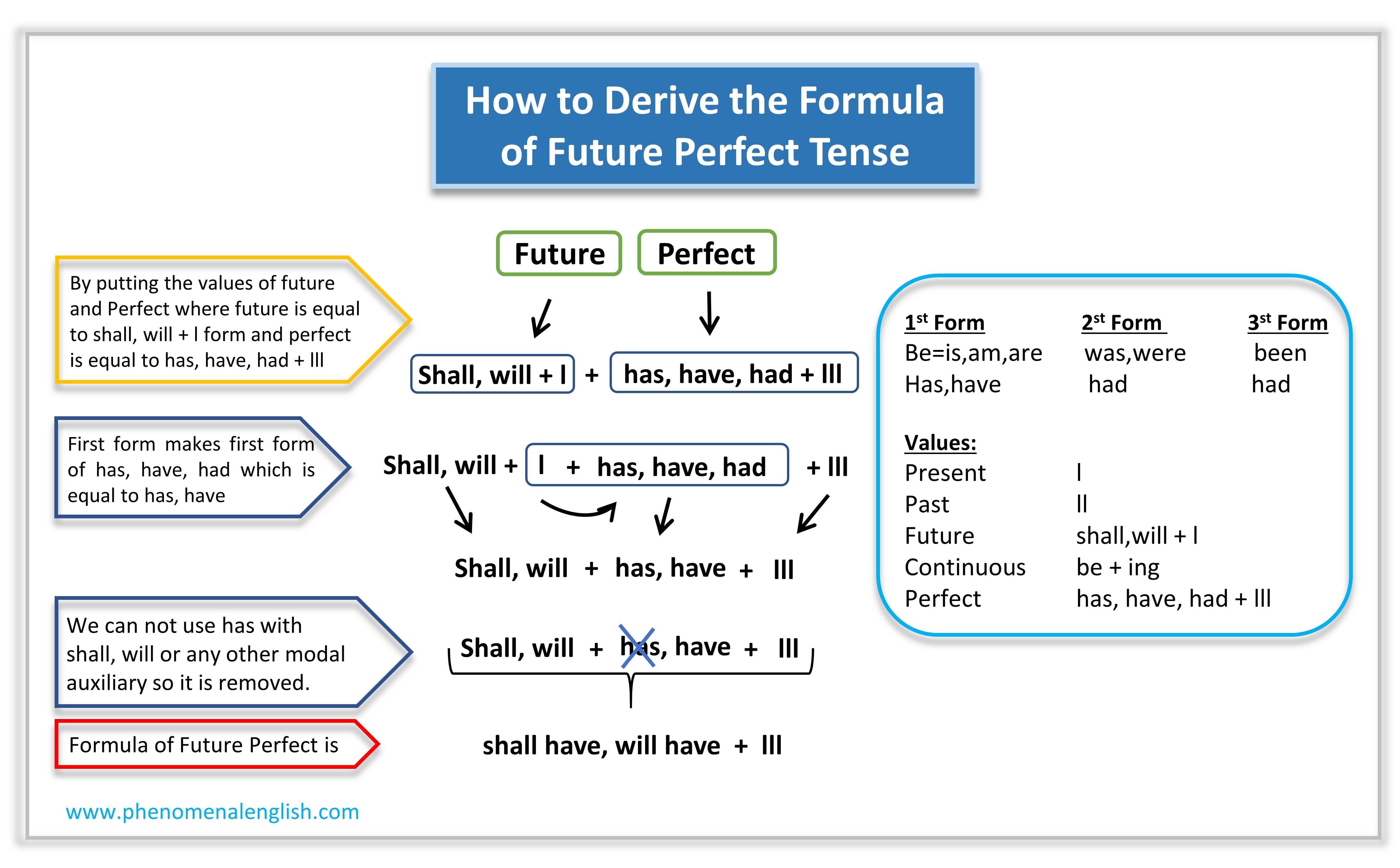 formula of future perfect